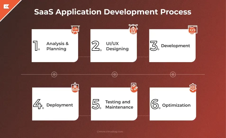 best process of saas application development