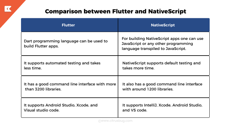 comparison between flutter and native script